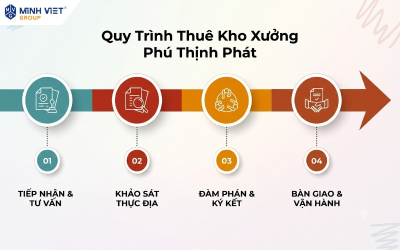 Quy trình thuê kho xưởng Phú Thịnh Phát tại Minh Việt Group